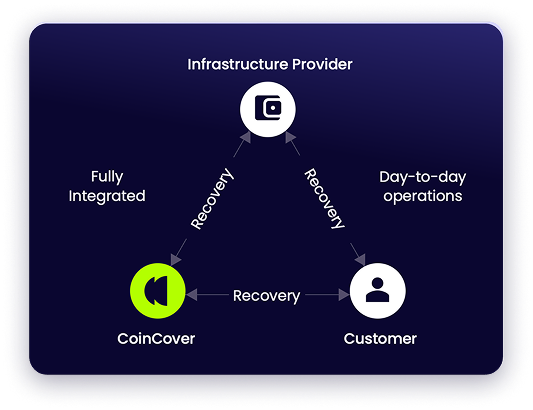 CoinCover Recover Schematic